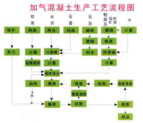 加氣塊生產設備/加氣混凝土設備價格cyn